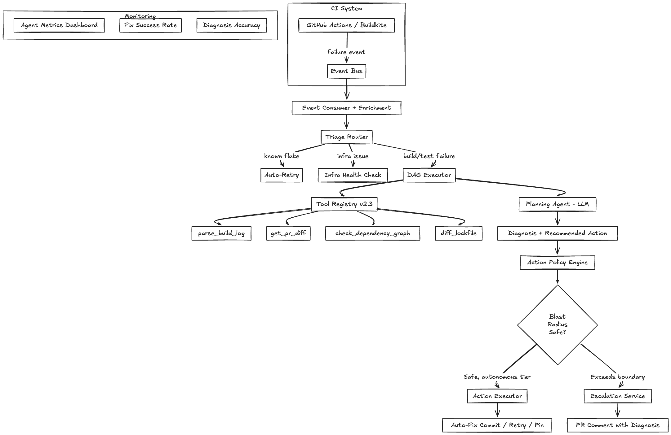 CI/CD Pipeline Agent Architecture