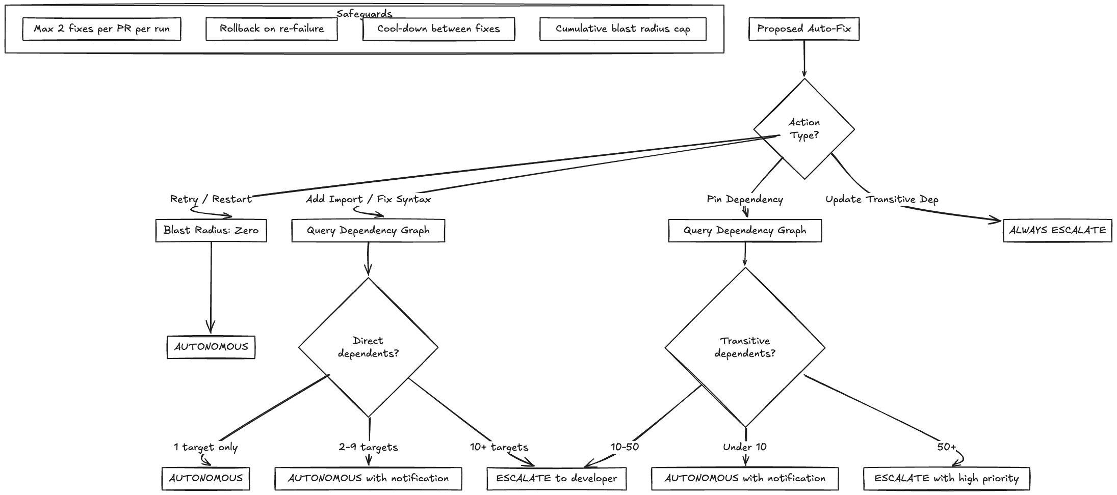Blast Radius Decision Tree
