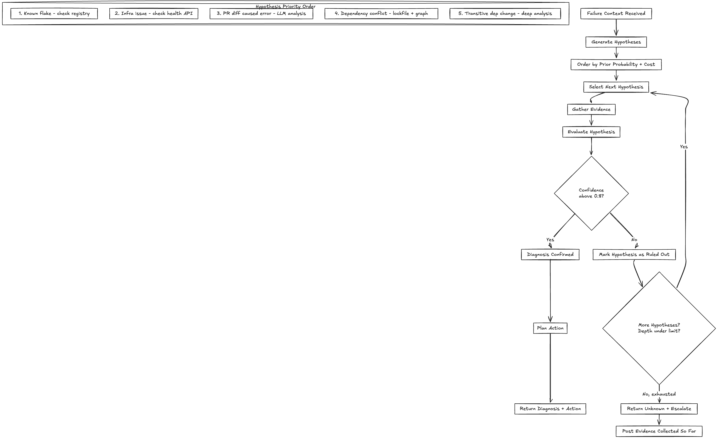 Planning Loop State Machine with Backtracking