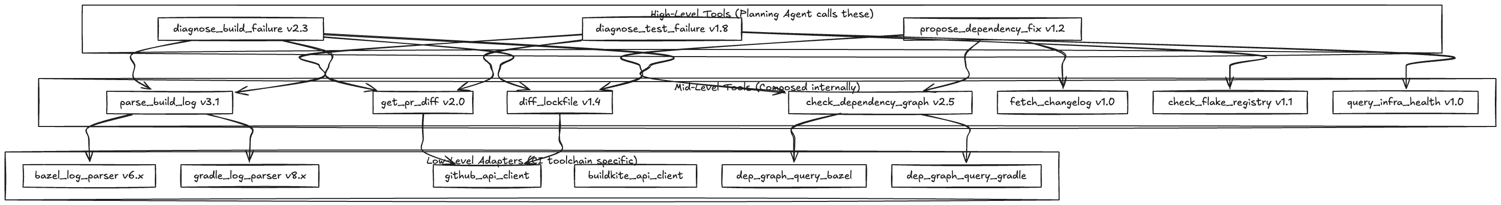 Tool Composition Hierarchy
