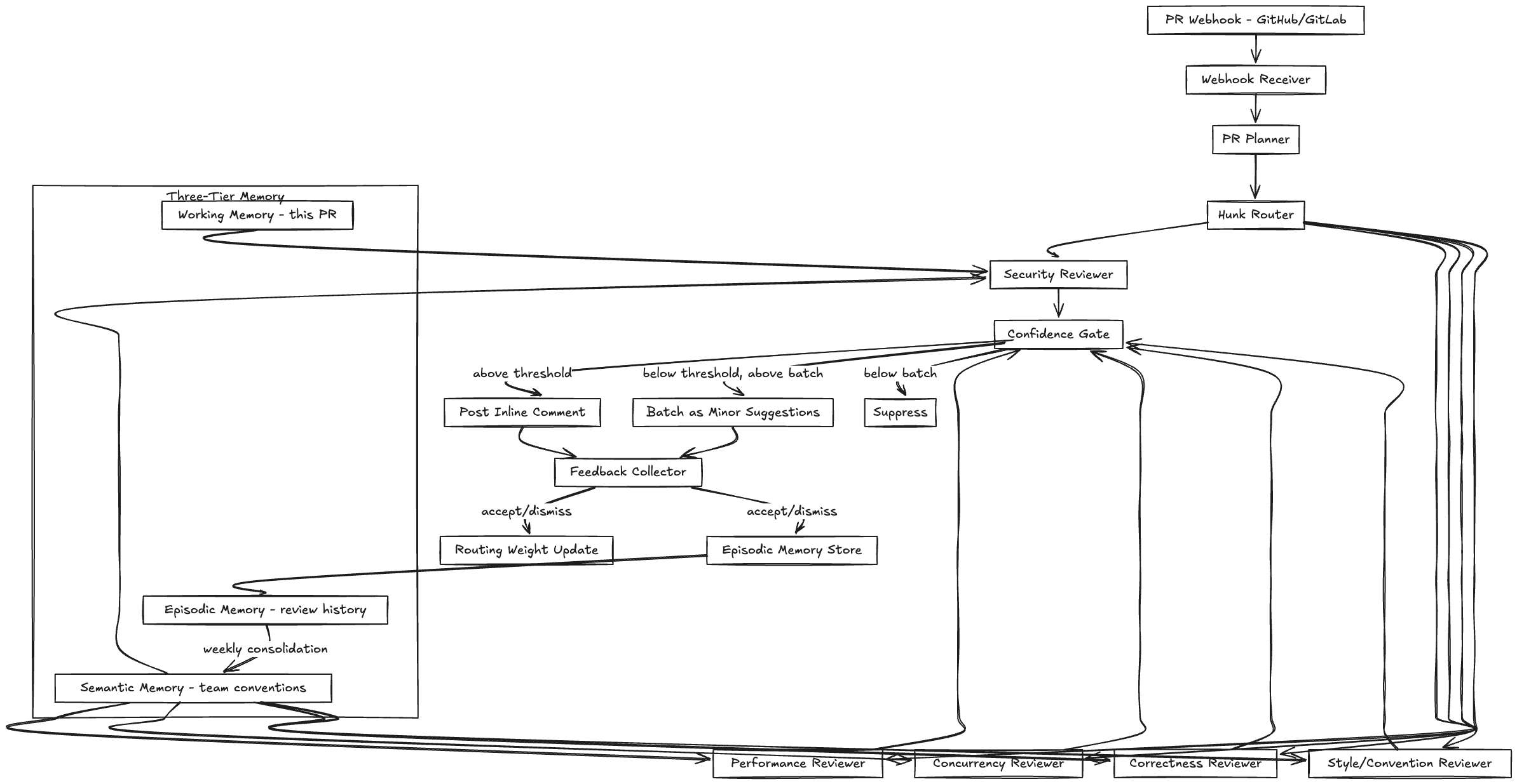 Code Review Agent Architecture