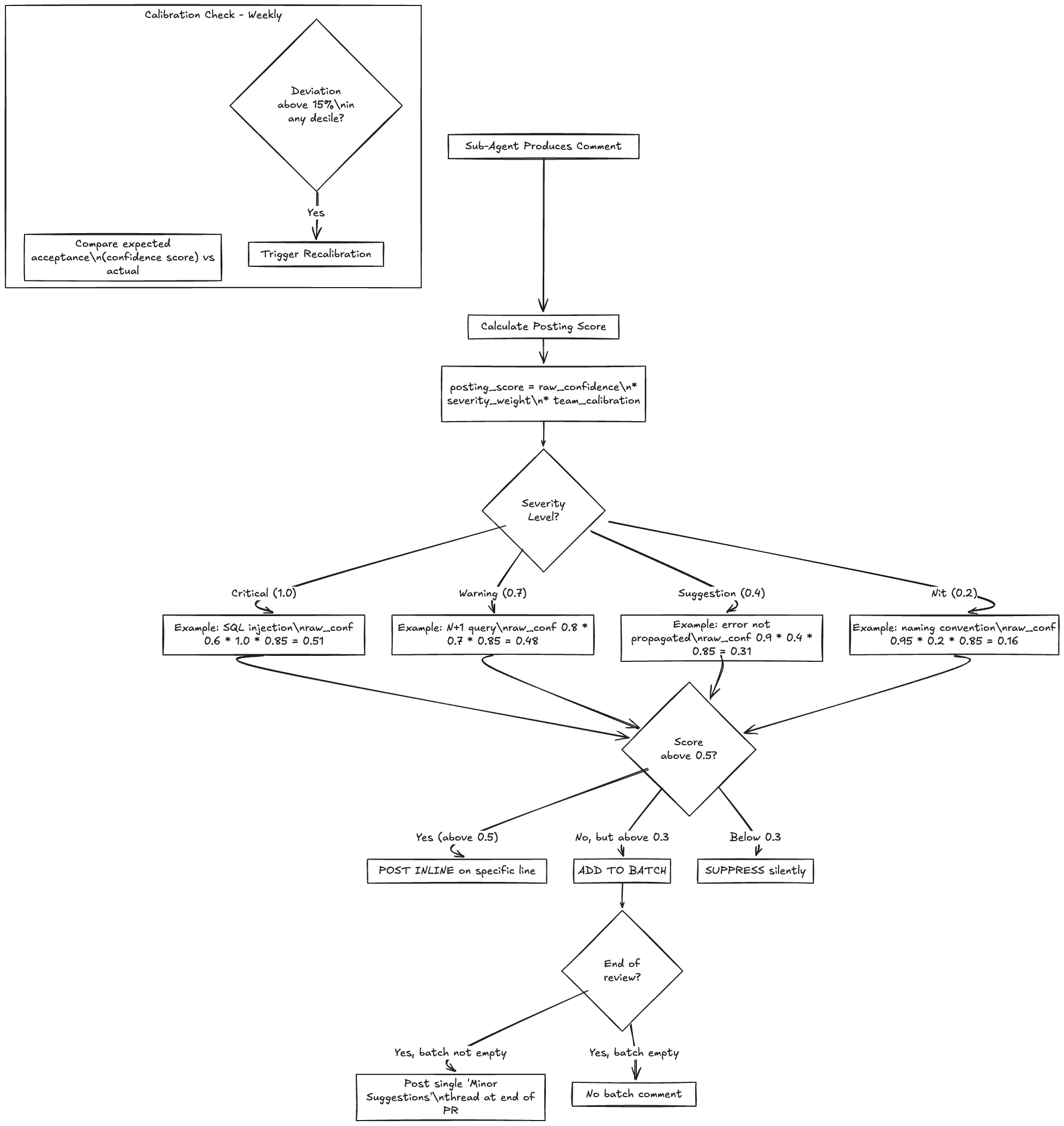 Confidence Gating Decision Tree