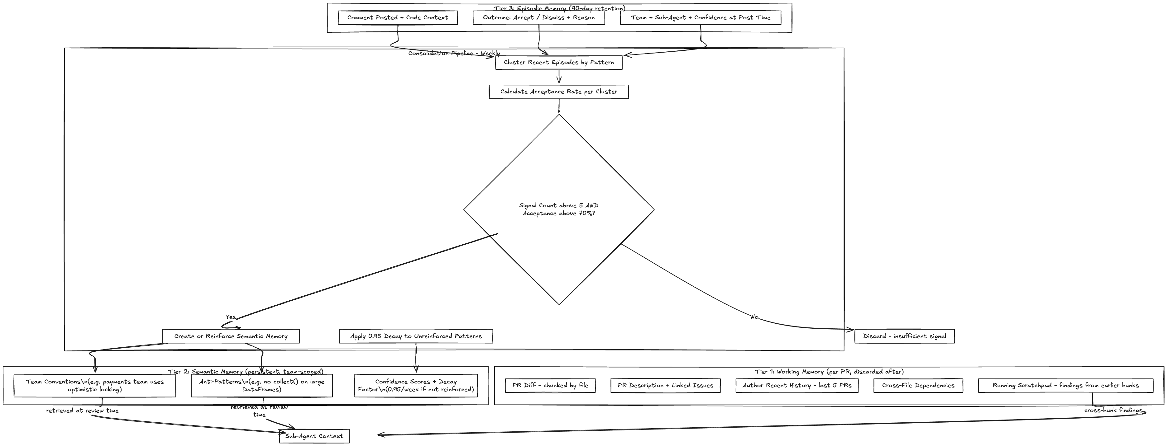 Three-Tier Memory Architecture