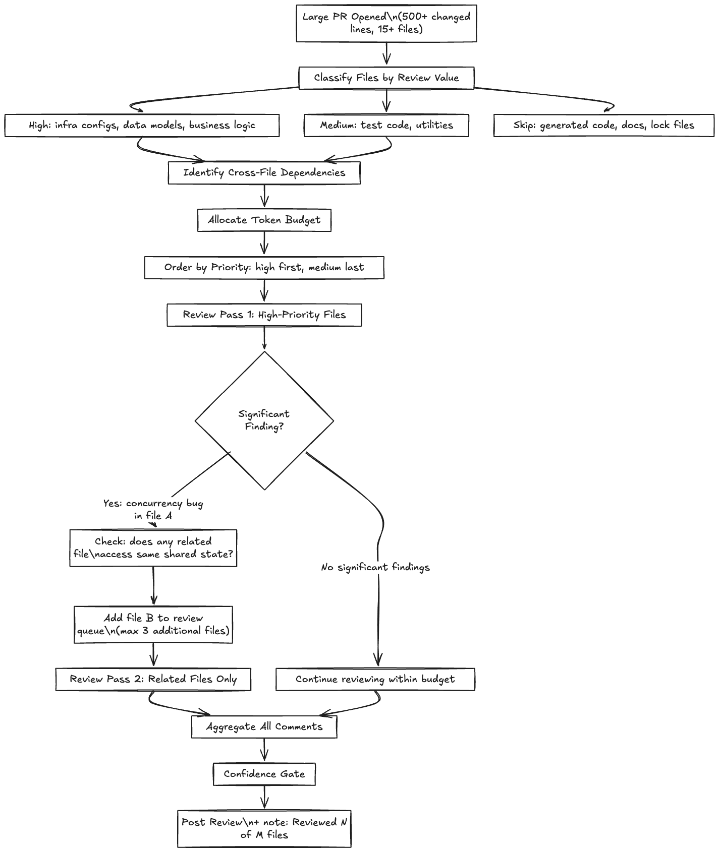 Review Planning Flow for Large PRs