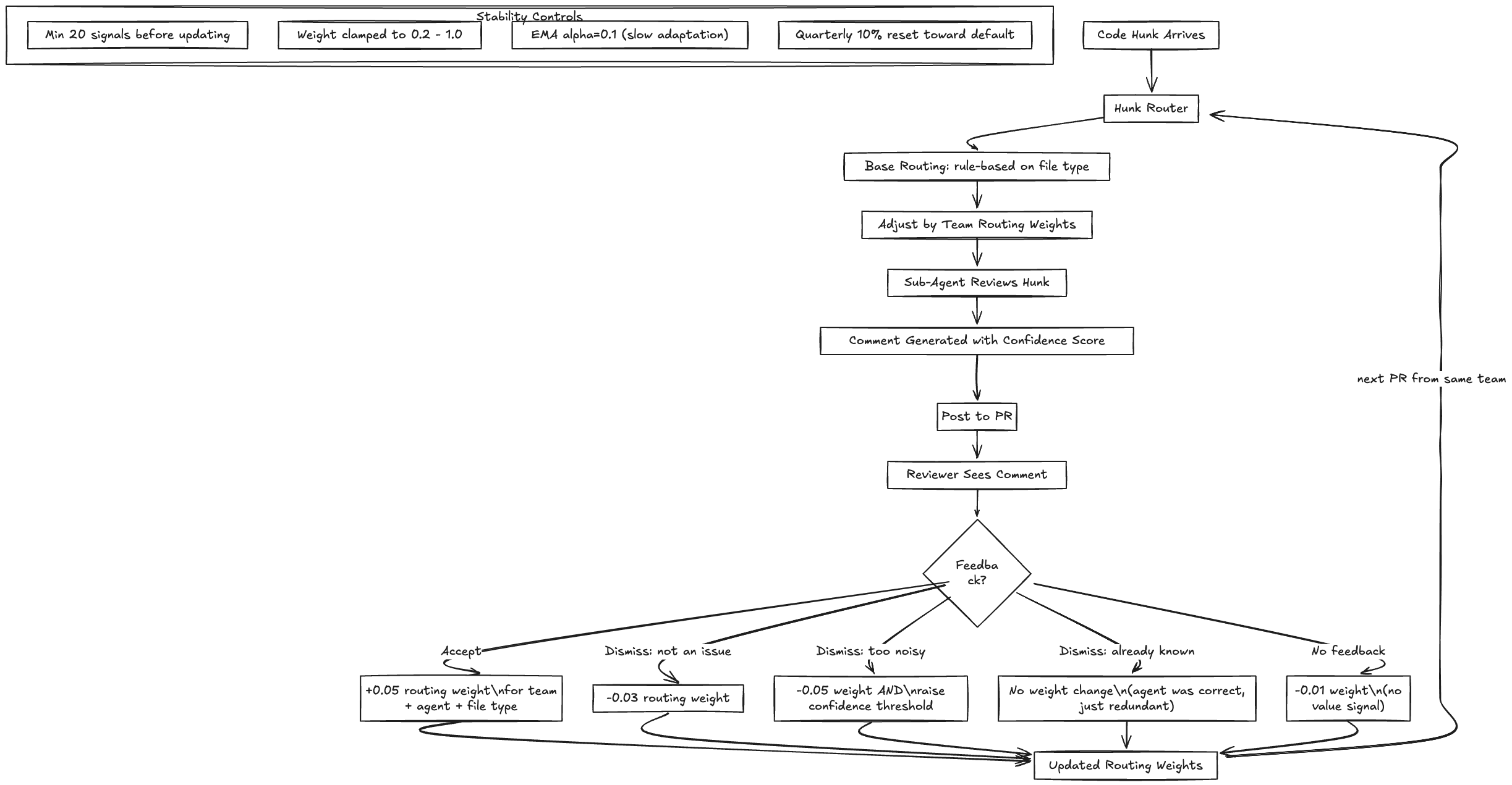 Adaptive Routing Feedback Loop
