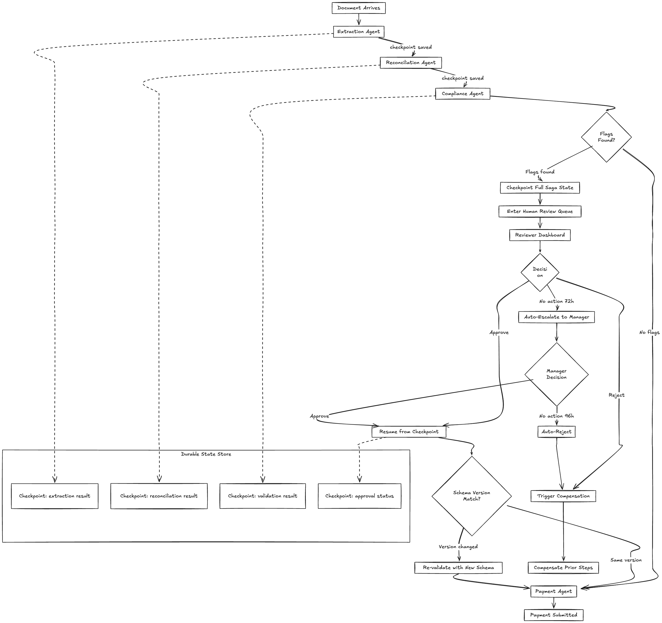 Checkpoint and Resume Lifecycle Through Human Review