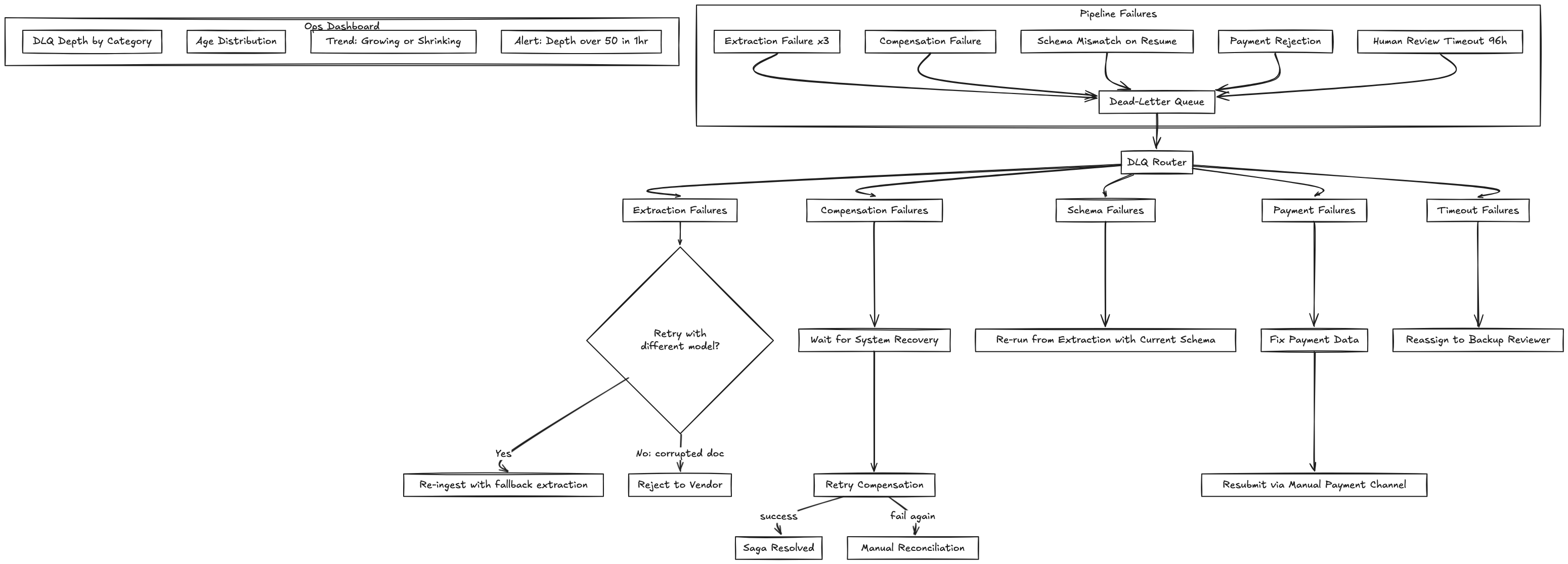 Dead-Letter Queue and Recovery Flow