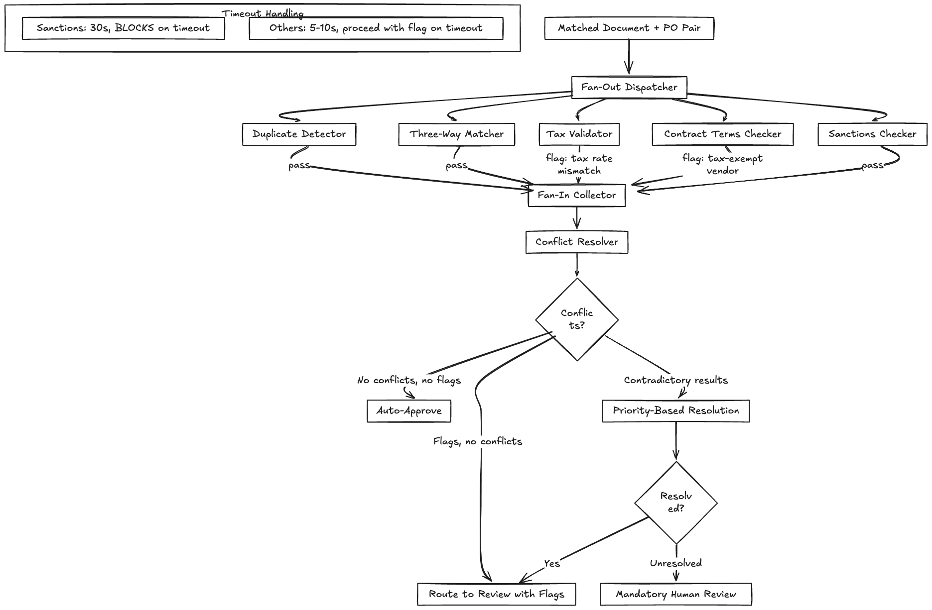 Fan-Out Fan-In Compliance Validation