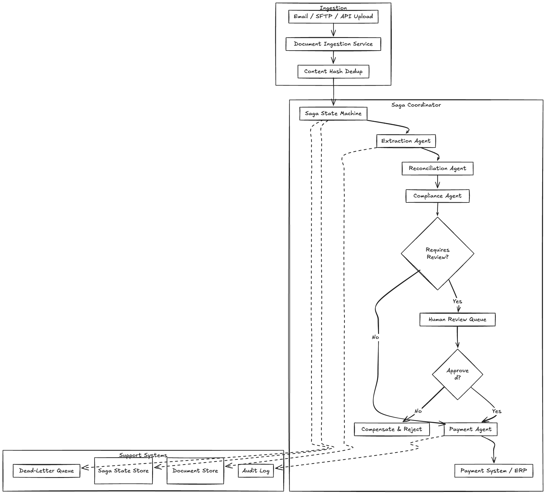 Financial Document Processing Pipeline Architecture