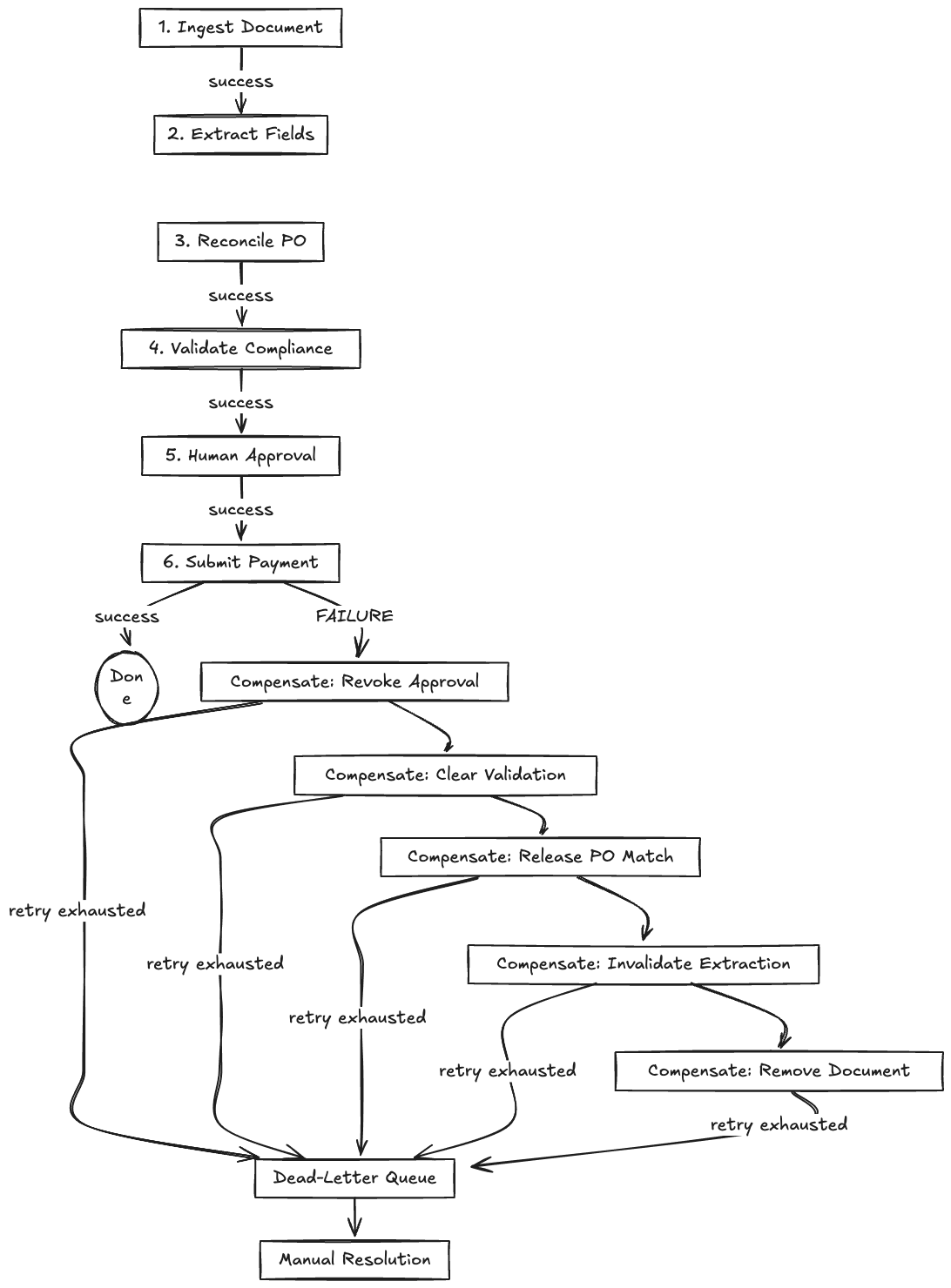 Saga Flow with Compensation Edges