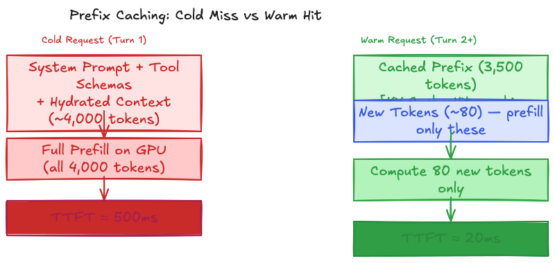 Prefix Caching — Cold Miss vs Warm Hit