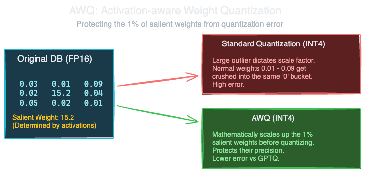 AWQ visualization showing how standard quantization crushes salient weights (e.g. 15.2) due to scale factor limits, while AWQ mathematically scales them up to protect their precision